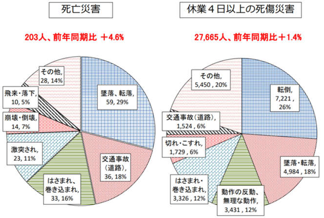 令和２年労働災害発生状況（５月速報値）②