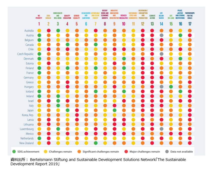 SDGs達成状況