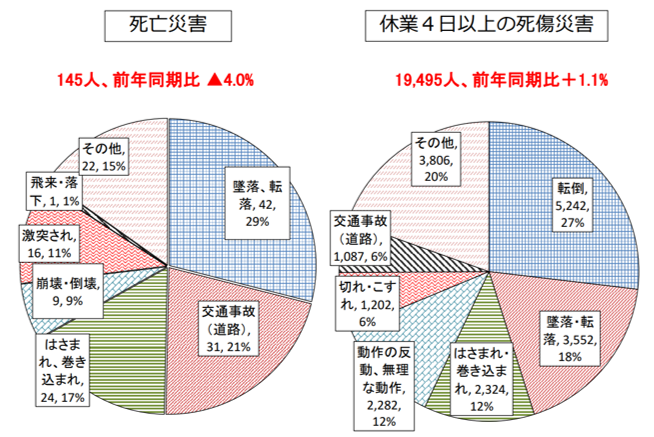 令和２年事故の型別労働災害発生状況（４月速報値）