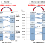 平成 29 年における労働災害発生状況（11 月末速報）20180102