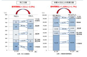 平成 29 年における労働災害発生状況（11 月末速報）20180102