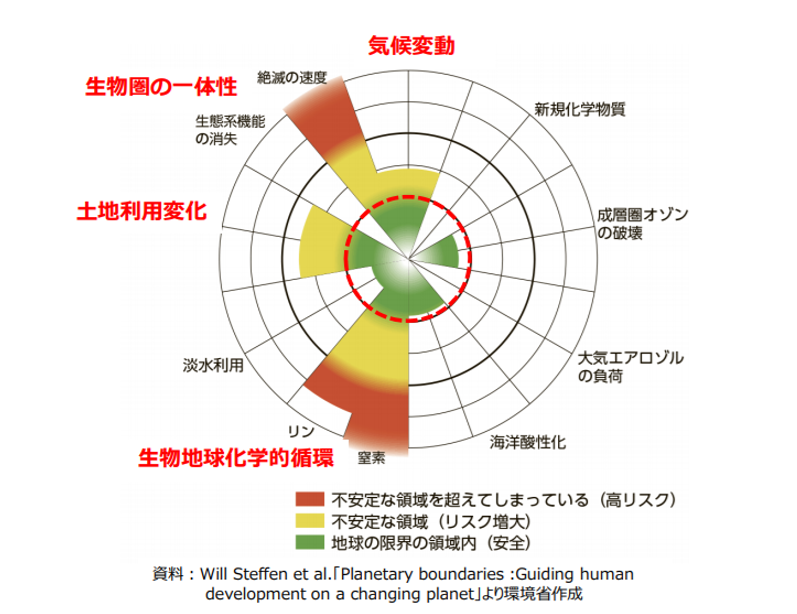 プラネタリーバウンダリー