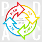 PDCA management method diagram. Plan, do, check, act tags.