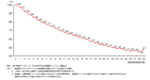 企業生存率20180114