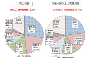 平成 29 年における労働災害発生状況（11 月末速報）②20180102