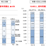 令和２年労働災害発生状況（４月速報値）