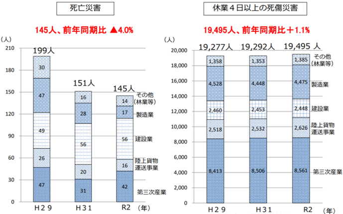 令和２年労働災害発生状況（４月速報値）