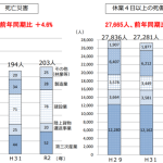 令和２年労働災害発生状況（５月速報値）①