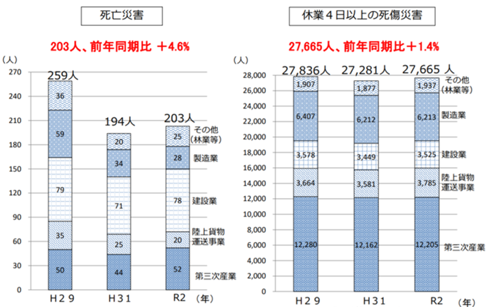 令和２年労働災害発生状況（５月速報値）①